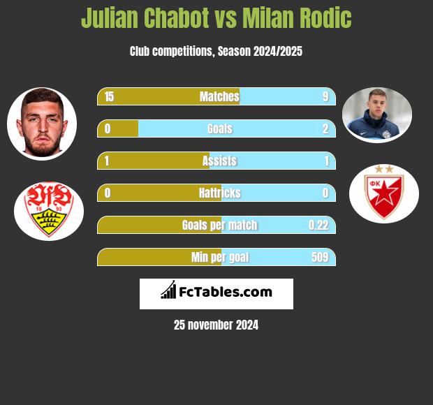 Julian Chabot vs Milan Rodić h2h player stats