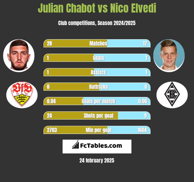 Julian Chabot vs Nico Elvedi h2h player stats