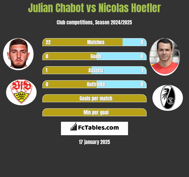 Julian Chabot vs Nicolas Hoefler h2h player stats