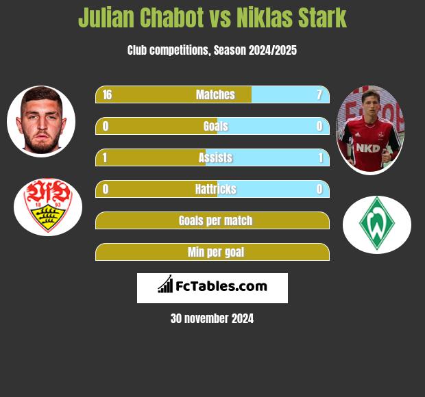 Julian Chabot vs Niklas Stark h2h player stats