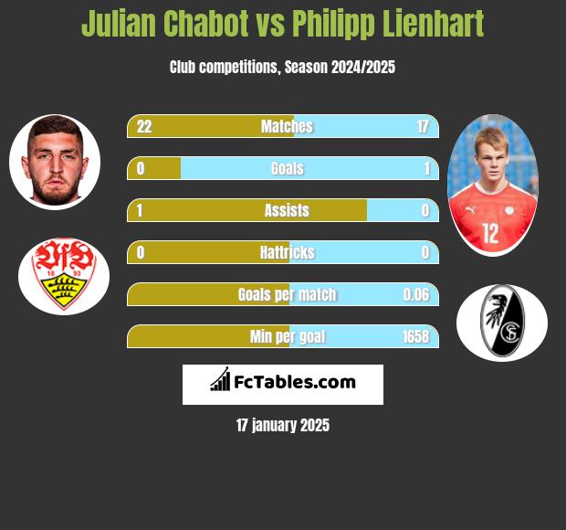 Julian Chabot vs Philipp Lienhart h2h player stats