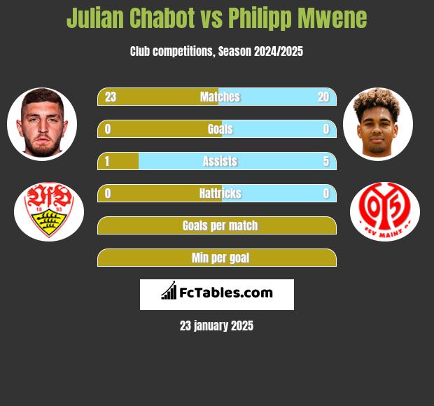 Julian Chabot vs Philipp Mwene h2h player stats