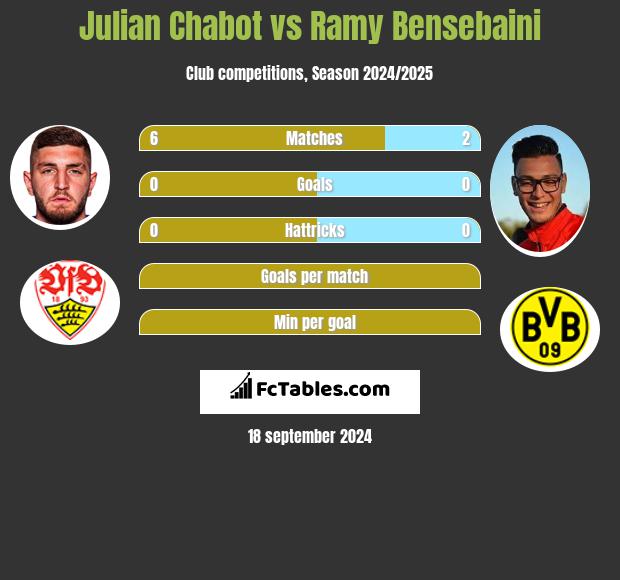 Julian Chabot vs Ramy Bensebaini h2h player stats