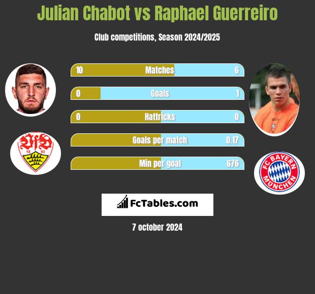 Julian Chabot vs Raphael Guerreiro h2h player stats