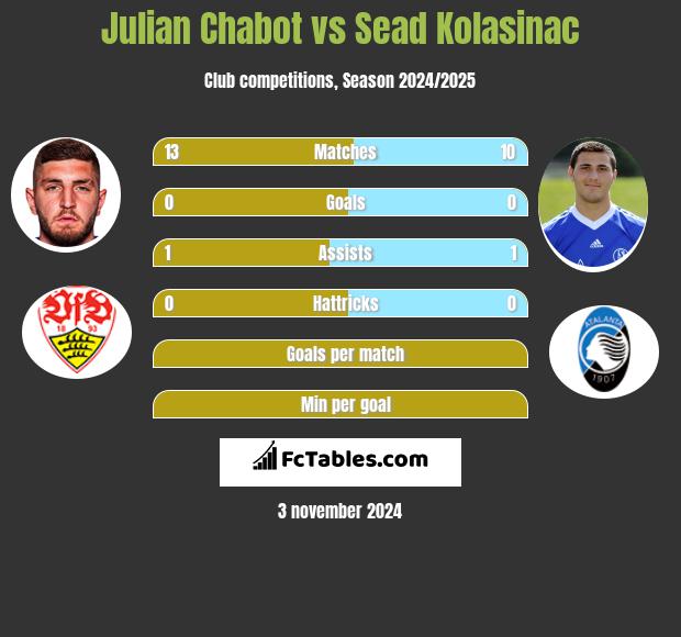 Julian Chabot vs Sead Kolasinać h2h player stats