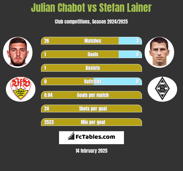 Julian Chabot vs Stefan Lainer h2h player stats