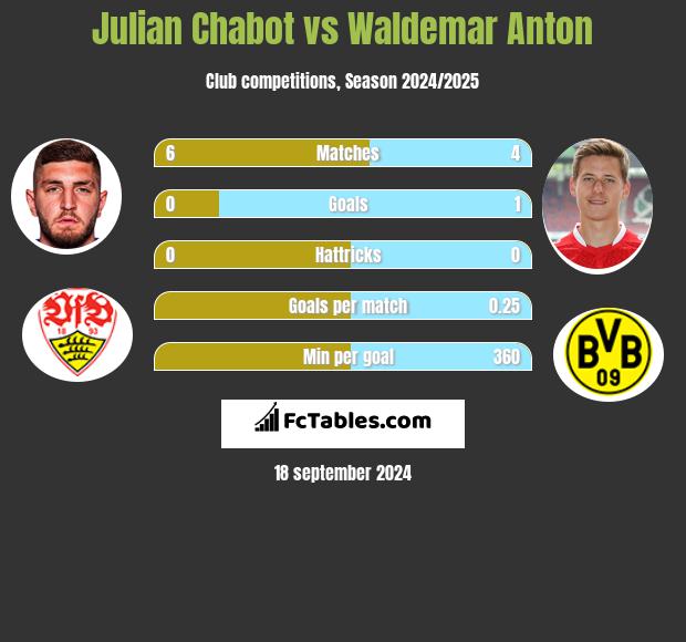 Julian Chabot vs Waldemar Anton h2h player stats