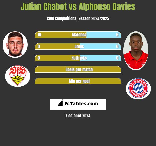 Julian Chabot vs Alphonso Davies h2h player stats