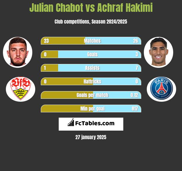 Julian Chabot vs Achraf Hakimi h2h player stats