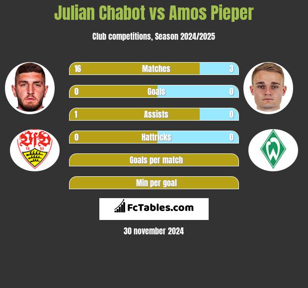 Julian Chabot vs Amos Pieper h2h player stats