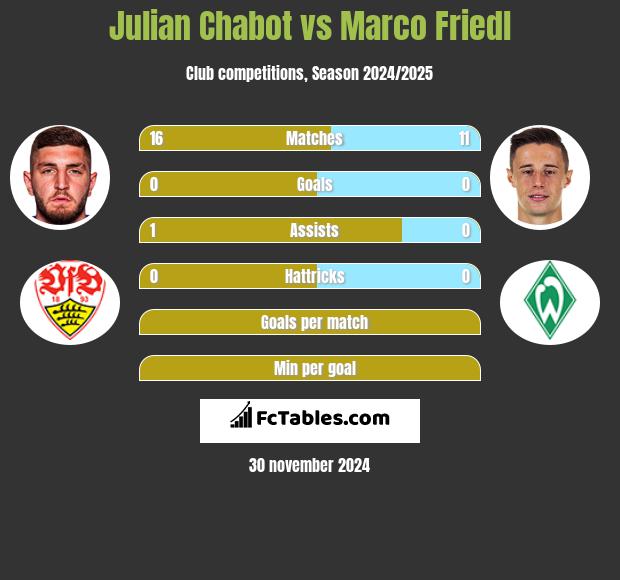 Julian Chabot vs Marco Friedl h2h player stats