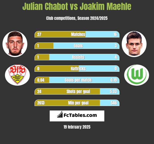 Julian Chabot vs Joakim Maehle h2h player stats