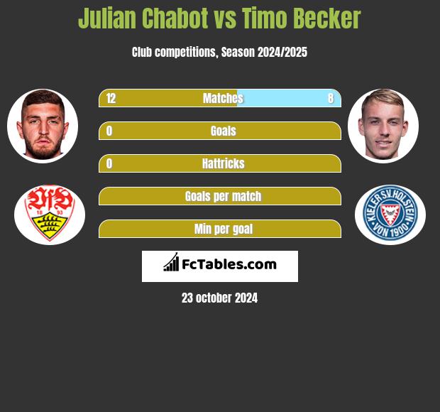 Julian Chabot vs Timo Becker h2h player stats