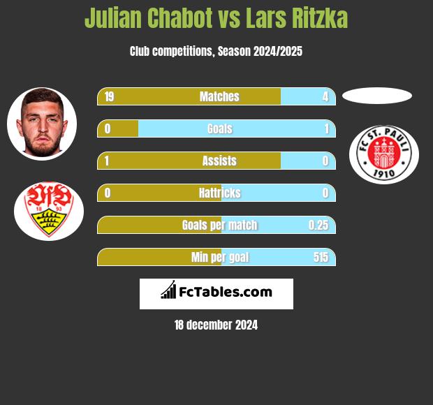 Julian Chabot vs Lars Ritzka h2h player stats