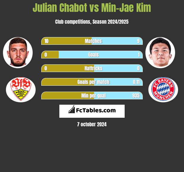 Julian Chabot vs Min-Jae Kim h2h player stats