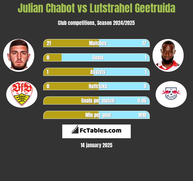 Julian Chabot vs Lutstrahel Geetruida h2h player stats