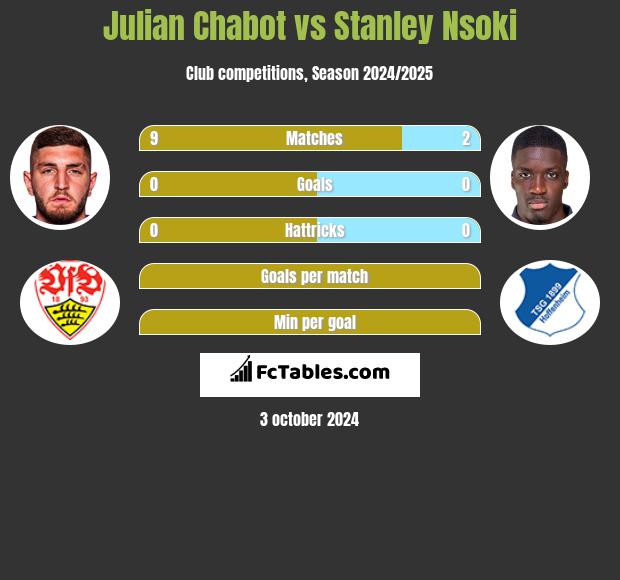 Julian Chabot vs Stanley Nsoki h2h player stats