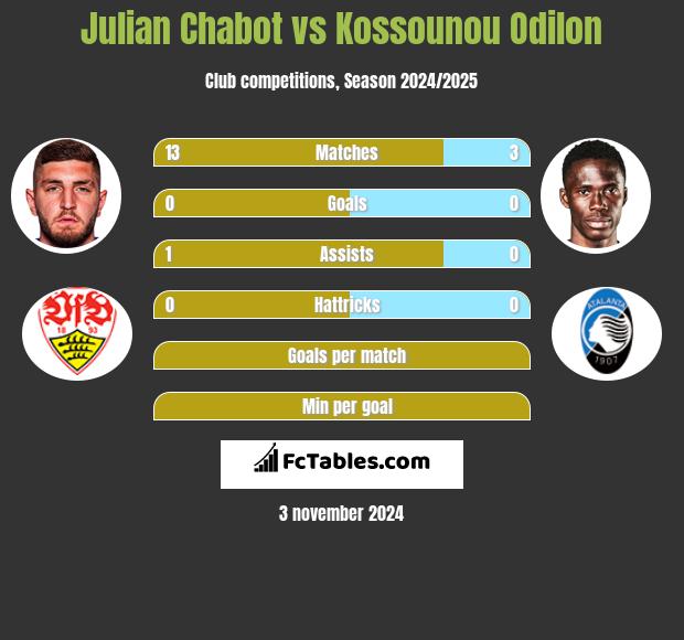 Julian Chabot vs Kossounou Odilon h2h player stats