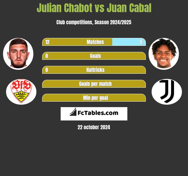 Julian Chabot vs Juan Cabal h2h player stats