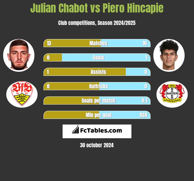 Julian Chabot vs Piero Hincapie h2h player stats