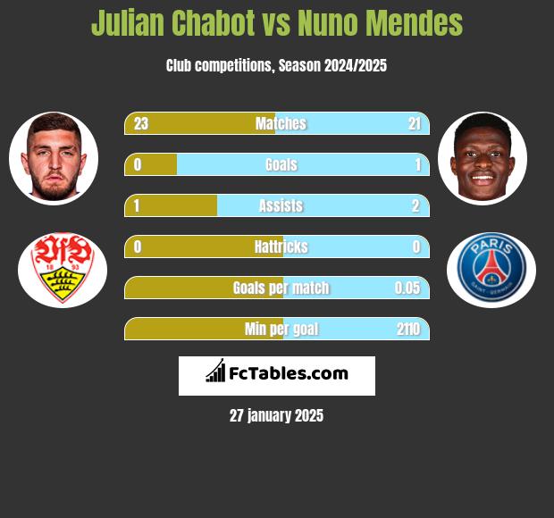 Julian Chabot vs Nuno Mendes h2h player stats