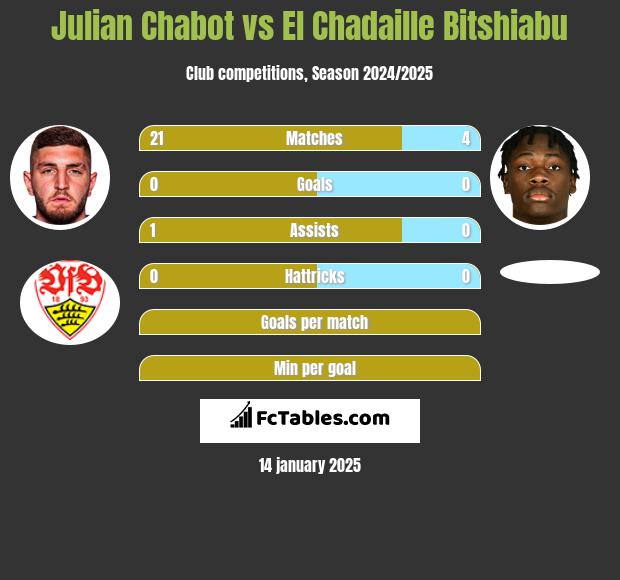 Julian Chabot vs El Chadaille Bitshiabu h2h player stats