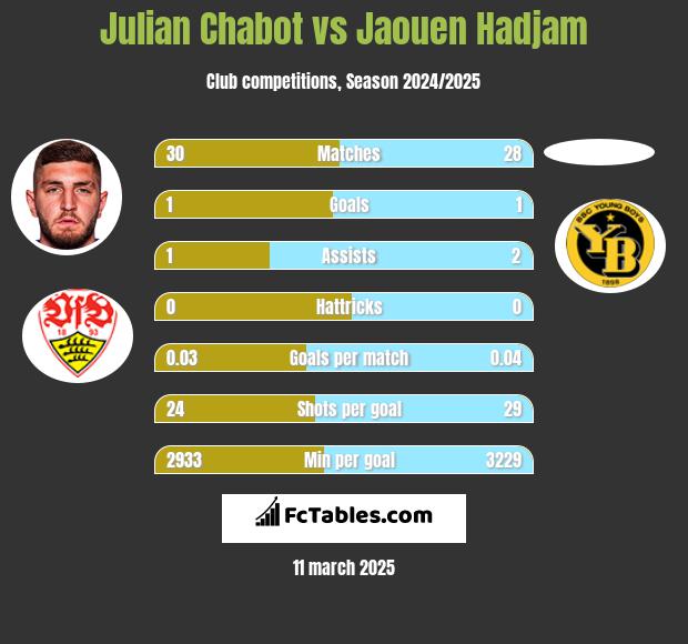 Julian Chabot vs Jaouen Hadjam h2h player stats