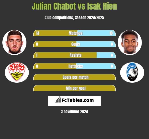 Julian Chabot vs Isak Hien h2h player stats