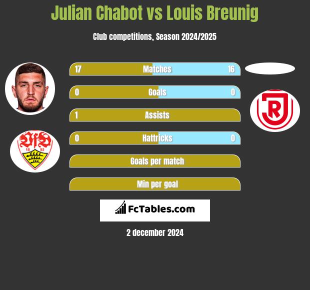 Julian Chabot vs Louis Breunig h2h player stats