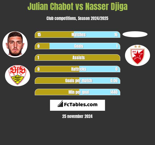 Julian Chabot vs Nasser Djiga h2h player stats