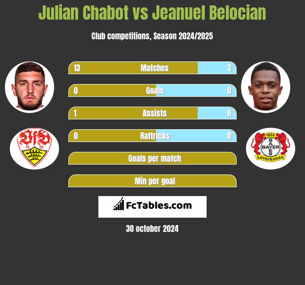 Julian Chabot vs Jeanuel Belocian h2h player stats