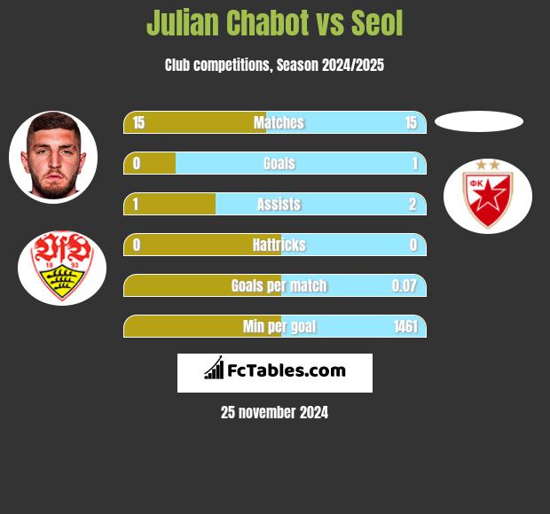 Julian Chabot vs Seol h2h player stats