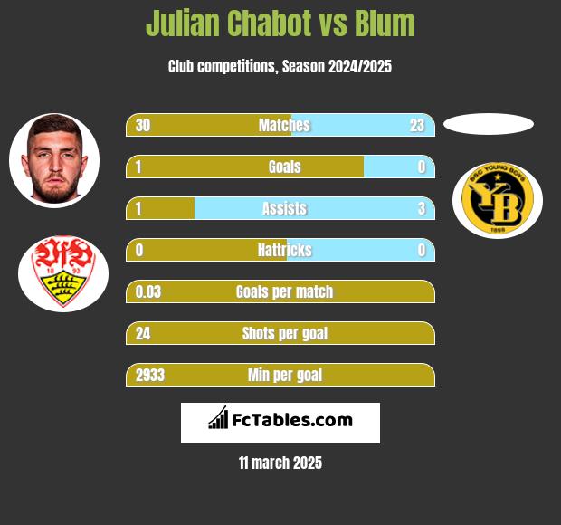 Julian Chabot vs Blum h2h player stats