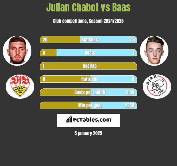 Julian Chabot vs Baas h2h player stats