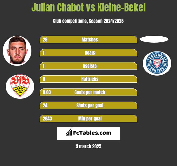 Julian Chabot vs Kleine-Bekel h2h player stats