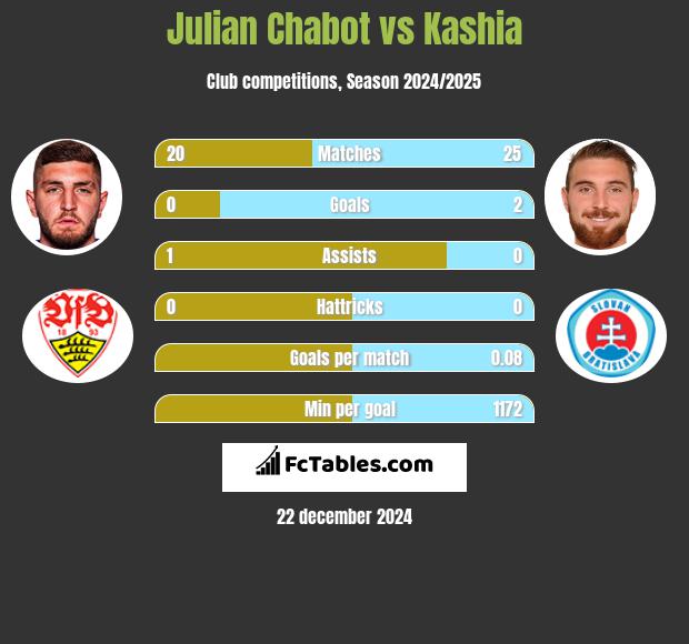 Julian Chabot vs Kashia h2h player stats