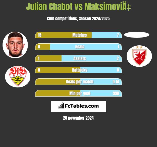 Julian Chabot vs MaksimoviÄ‡ h2h player stats