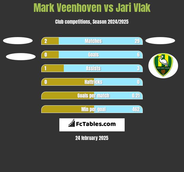 Mark Veenhoven vs Jari Vlak h2h player stats