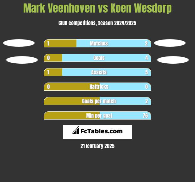 Mark Veenhoven vs Koen Wesdorp h2h player stats