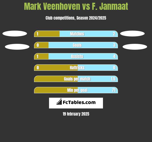 Mark Veenhoven vs F. Janmaat h2h player stats