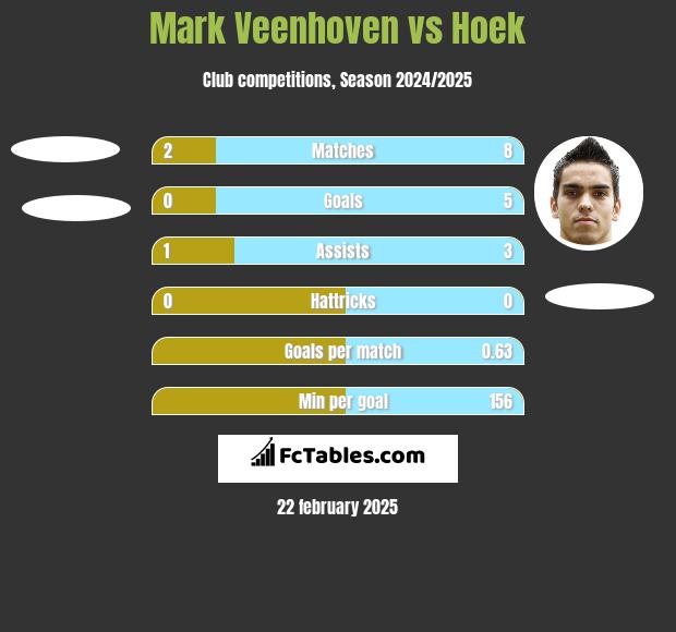 Mark Veenhoven vs Hoek h2h player stats