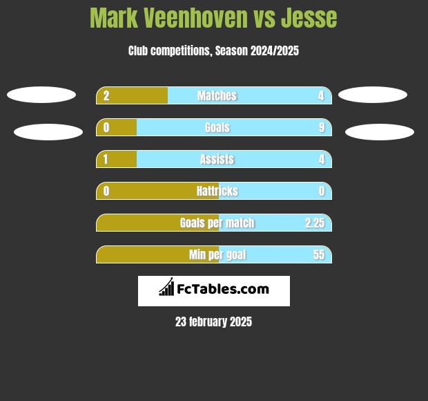 Mark Veenhoven vs Jesse h2h player stats