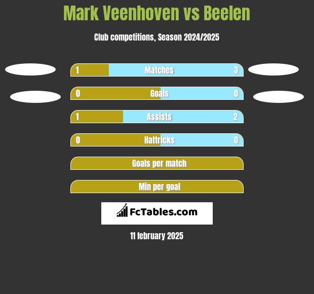 Mark Veenhoven vs Beelen h2h player stats