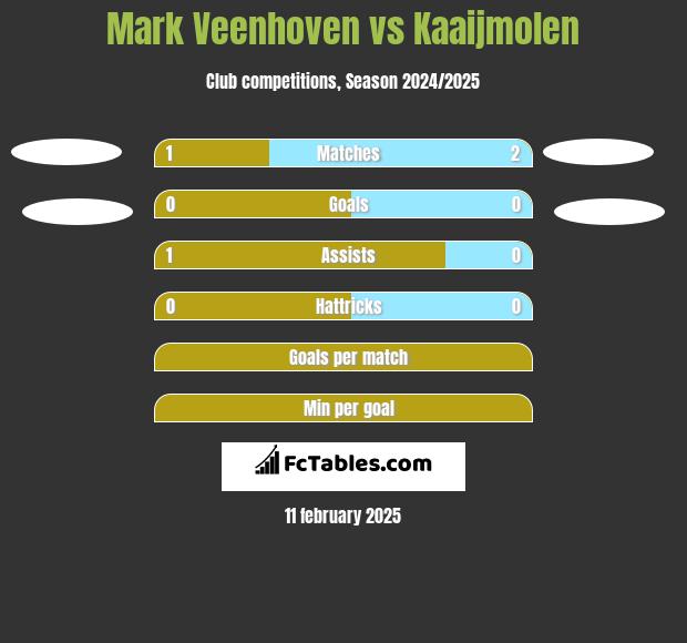 Mark Veenhoven vs Kaaijmolen h2h player stats