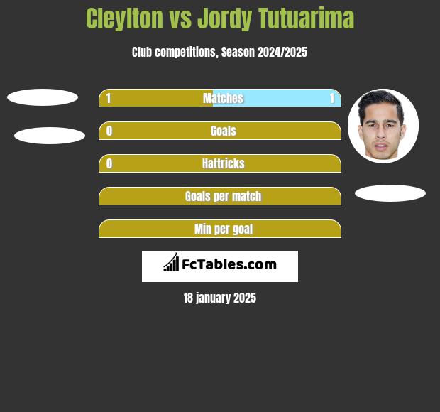 Cleylton vs Jordy Tutuarima h2h player stats