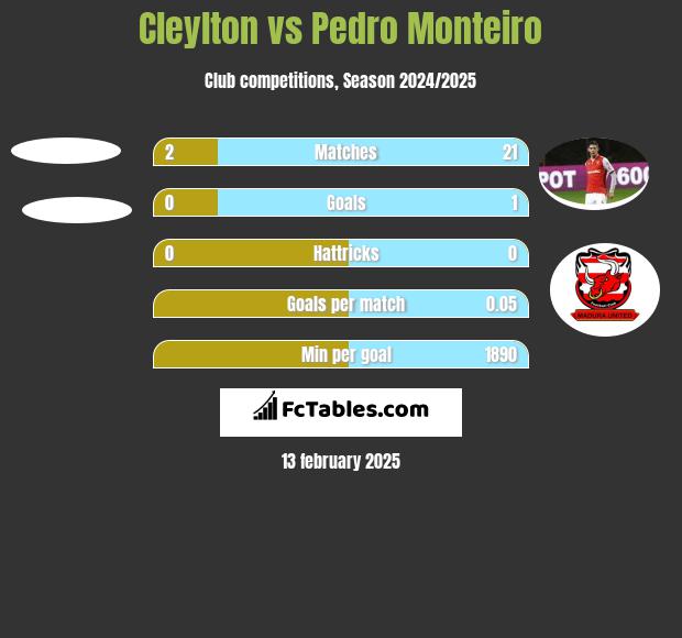 Cleylton vs Pedro Monteiro h2h player stats