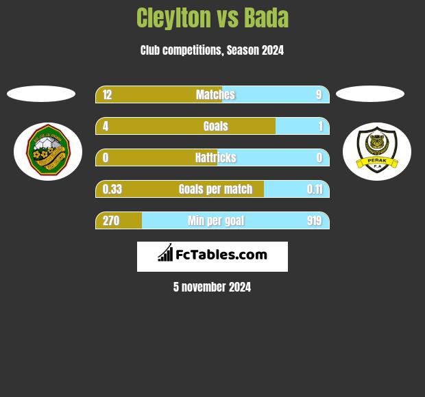 Cleylton vs Bada h2h player stats