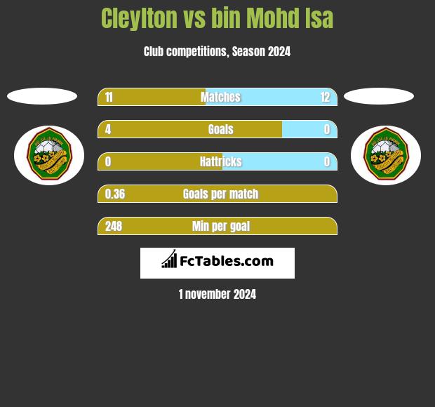 Cleylton vs bin Mohd Isa h2h player stats