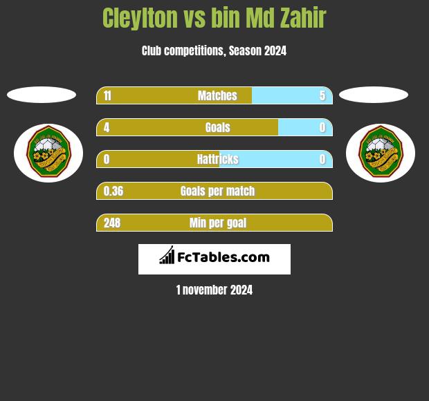 Cleylton vs bin Md Zahir h2h player stats