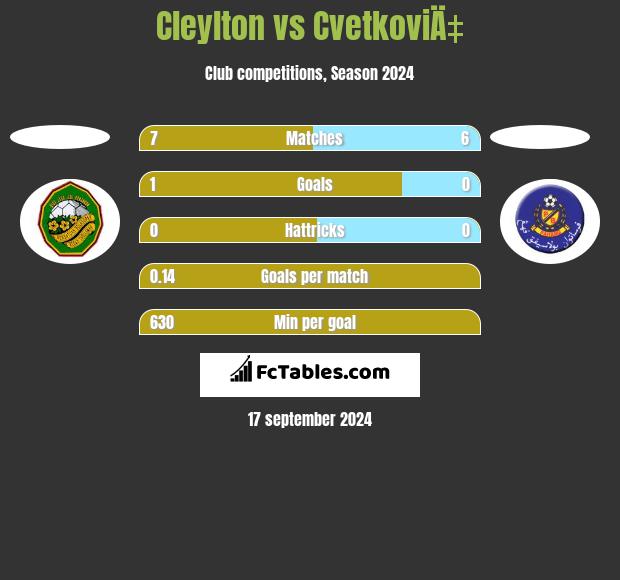 Cleylton vs CvetkoviÄ‡ h2h player stats